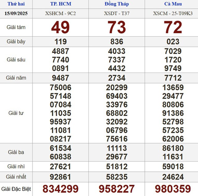 Xổ số miền Nam ngày 15 tháng 9 - Kết quả xổ số hôm nay thứ hai - Ảnh 1.