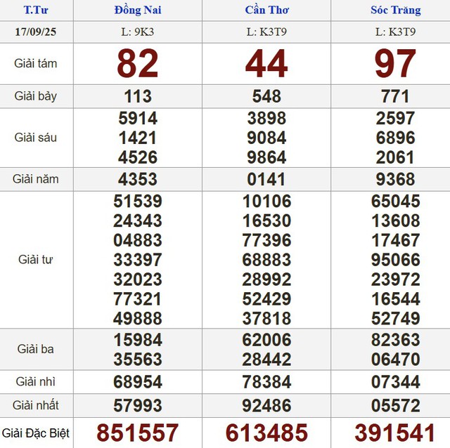 Xổ số miền Nam ng&agrave;y 17 th&aacute;ng 9: Kết quả xổ số h&ocirc;m nay thứ tư - Ảnh 1.