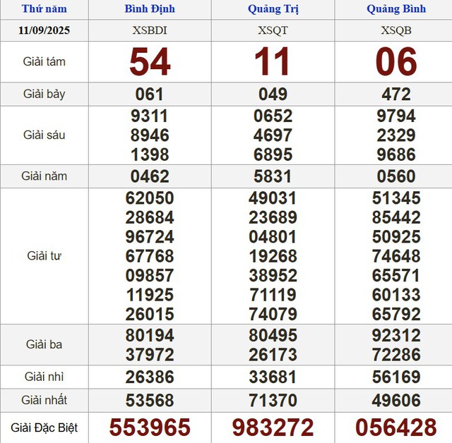 Xổ số miền Nam ngày 11 tháng 9: Kết quả xổ số hôm nay thứ năm - Ảnh 2.