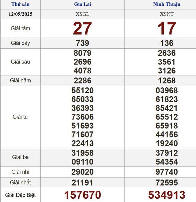 Xổ số miền Nam ng&agrave;y 12 th&aacute;ng 9 - Kết quả xổ số h&ocirc;m nay thứ s&aacute;u - Ảnh 2.