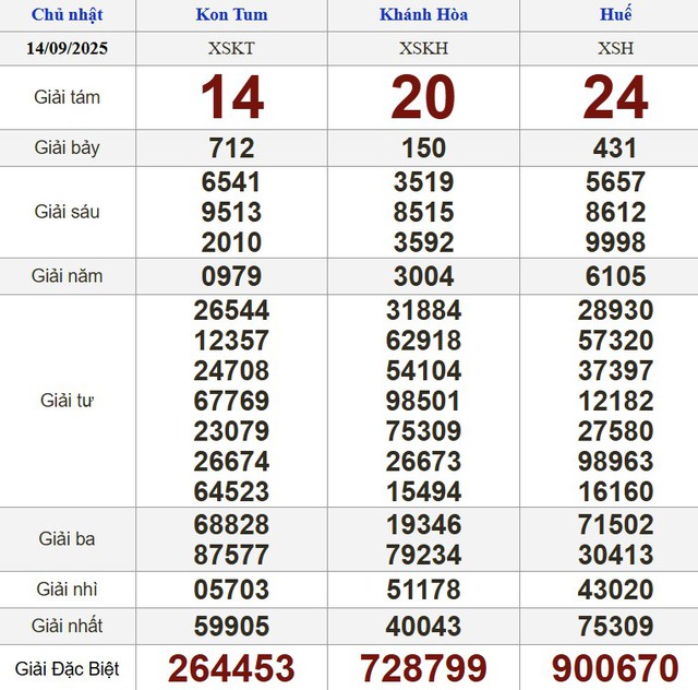 Xổ số miền Nam ngày 14 tháng 9 - Kết quả xổ số hôm nay chủ nhật - Ảnh 2.