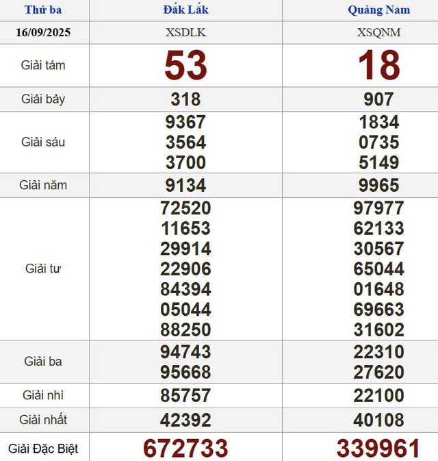 Xổ số miền Nam ng&agrave;y 16 th&aacute;ng 9 - Kết quả xổ số h&ocirc;m nay thứ ba - Ảnh 2.