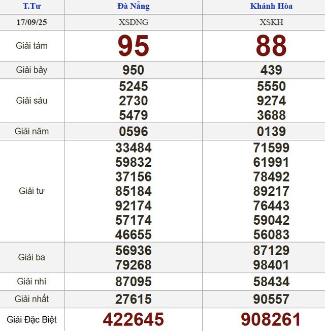 Xổ số miền Nam ng&agrave;y 17 th&aacute;ng 9: Kết quả xổ số h&ocirc;m nay thứ tư - Ảnh 2.