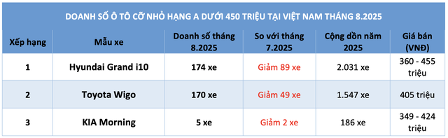 Ô tô máy xăng giá rẻ ngày càng ế, vị thế xe Hàn lung lay - Ảnh 2.