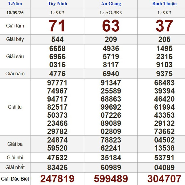 Xổ số miền Nam ngày 18 tháng 9: Kết quả xổ số hôm nay thứ năm - Ảnh 1.