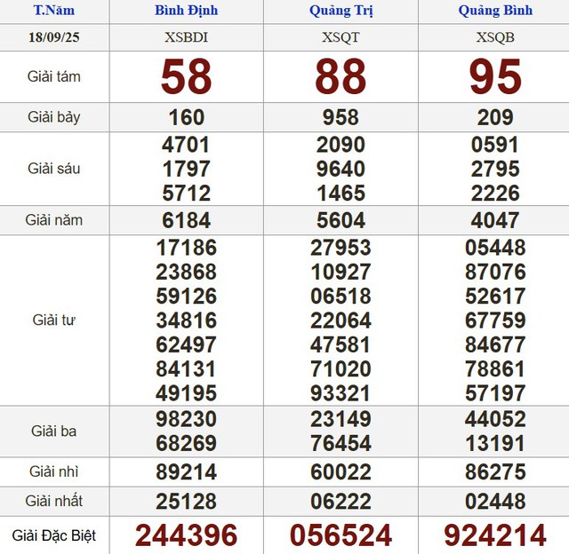 Xổ số miền Nam ngày 18 tháng 9: Kết quả xổ số hôm nay thứ năm - Ảnh 2.