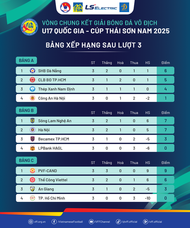 Lộ diện 8 đội vào tứ kết giải U.17 quốc gia: Không có HAGL- Ảnh 3. Lộ diện 8 đội vào tứ kết giải U.17 quốc gia: Không có HAGL- Ảnh 3.