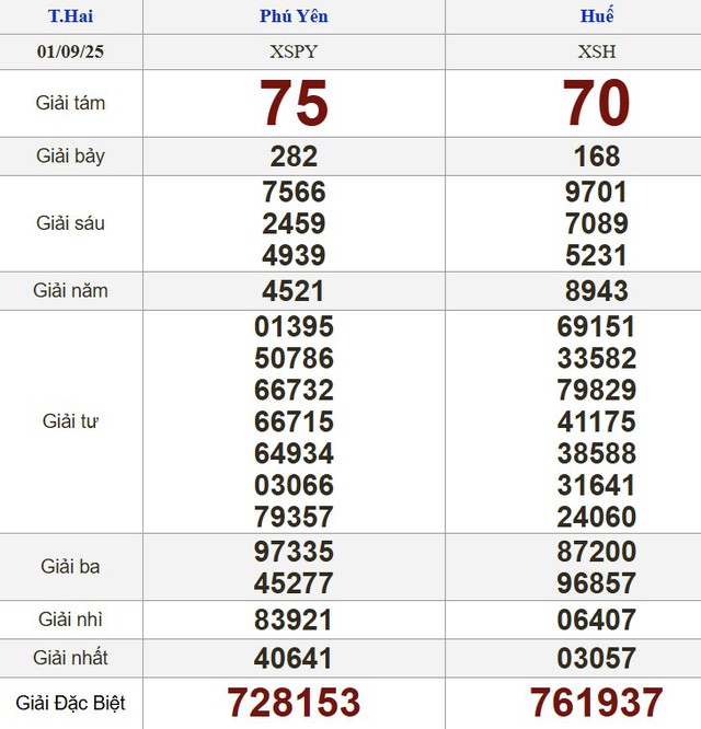 Kết quả xổ số miền Nam ng&agrave;y 1 th&aacute;ng 9 - KQXS trực tiếp thứ hai - Ảnh 2.