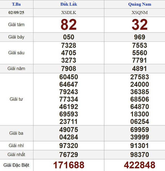 Kết quả xổ số miền Nam ng&agrave;y 2 th&aacute;ng 9 - KQXS trực tiếp thứ ba - Ảnh 2.