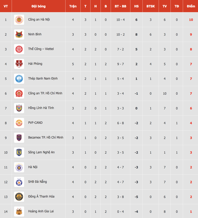 Bảng xếp hạng V-League mới nhất: Bất ngờ vị tr&iacute; CLB H&agrave; Nội, HAGL bị đẩy xuống tận đ&aacute;y- Ảnh 2.
