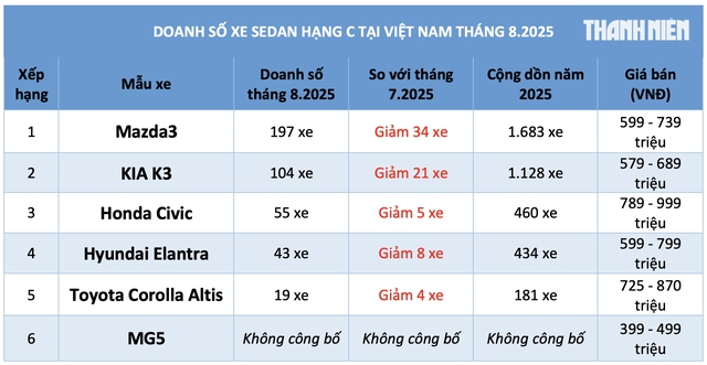 'Đại hạ giá' sedan hạng C dưới 900 triệu đồng tại Việt Nam vẫn ế - Ảnh 2.