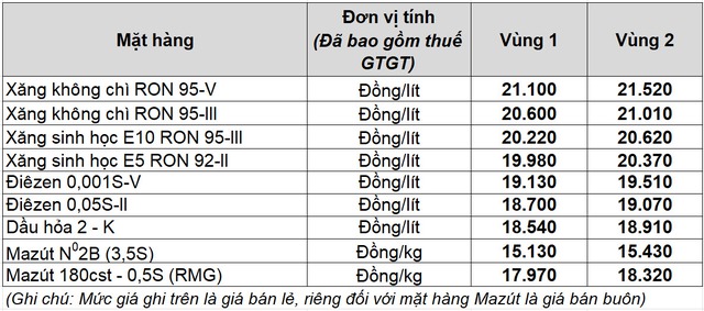 Gi&aacute; xăng dầu h&ocirc;m nay 20.9.2025: Giảm phi&ecirc;n thứ 3 li&ecirc;n tiếp - Ảnh 2.