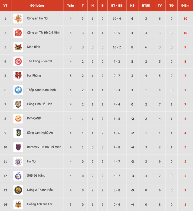 Bảng xếp hạng V-League mới nhất: Thầy trò HLV Lê Huỳnh Đức vững tốp 2, đội của HLV Anh Đức thì…- Ảnh 1. Bảng xếp hạng V-League mới nhất: Thầy trò HLV Lê Huỳnh Đức vững tốp 2, đội của HLV Anh Đức thì…- Ảnh 1.