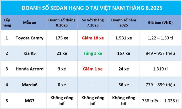 Sedan hạng D: Toyota Camry cũng mất dần phong độ, Mazda6 tiếp tục “mất tích” - Ảnh 1.