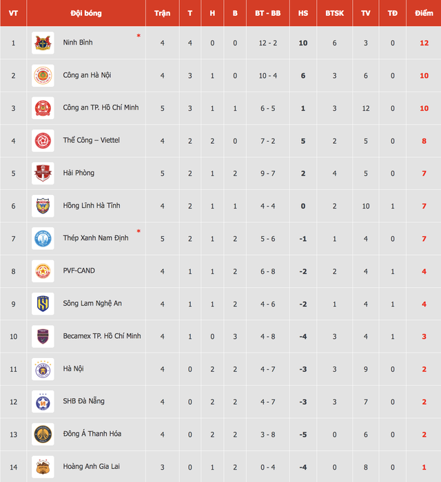 Bảng xếp hạng V-League mới nhất: Ninh Bình đánh bại Nam Định để lấy lại ngôi đầu, HAGL vẫn ở đáy - Ảnh 3.