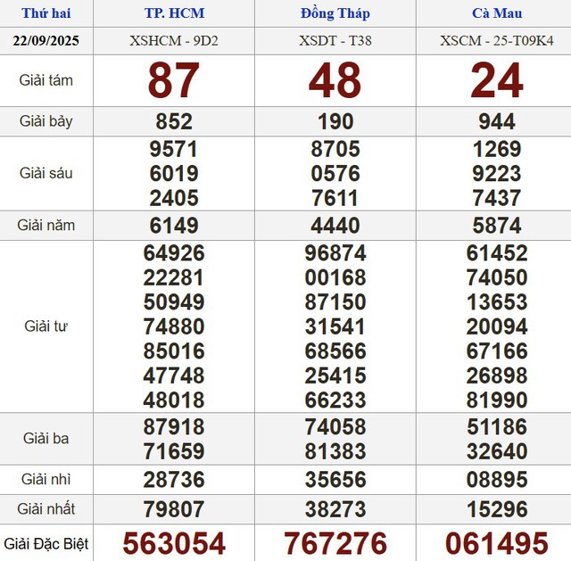 Xổ số miền Nam ngày 22 tháng 9 - Kết quả xổ số hôm nay thứ hai - Ảnh 1.