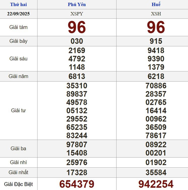 Xổ số miền Nam ngày 22 tháng 9 - Kết quả xổ số hôm nay thứ hai - Ảnh 2.