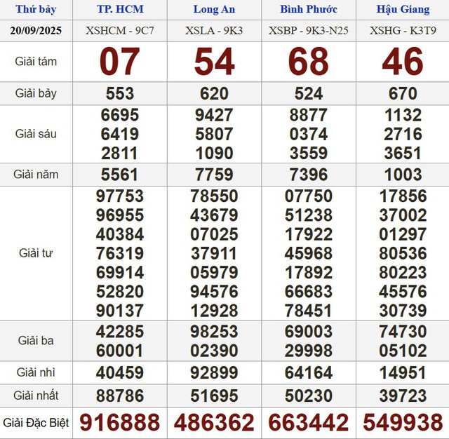 Xổ số miền Nam ng&agrave;y 20 th&aacute;ng 9: Kết quả xổ số h&ocirc;m nay thứ bảy - Ảnh 1.