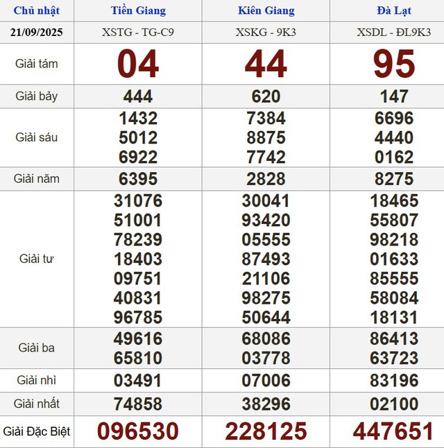 Xổ số miền Nam ngày 21 tháng 9 - Kết quả xổ số hôm nay chủ nhật - Ảnh 1.