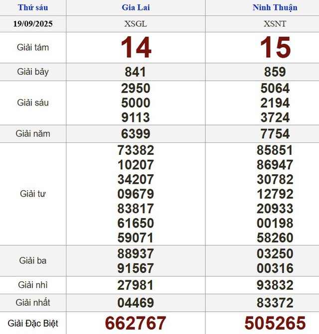 Xổ số miền Nam ng&agrave;y 19 th&aacute;ng 9: Kết quả xổ số h&ocirc;m nay thứ s&aacute;u - Ảnh 2.