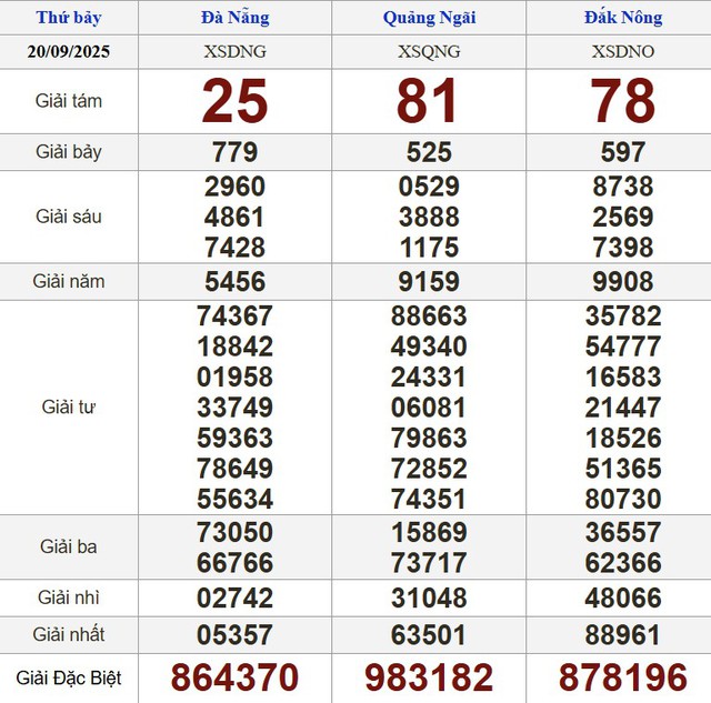 Xổ số miền Nam ng&agrave;y 20 th&aacute;ng 9: Kết quả xổ số h&ocirc;m nay thứ bảy - Ảnh 2.