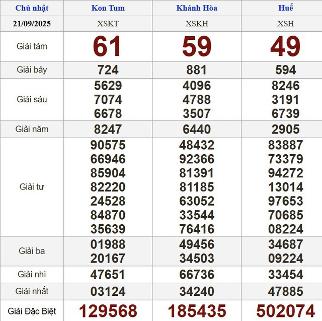 Xổ số miền Nam ngày 21 tháng 9 - Kết quả xổ số hôm nay chủ nhật - Ảnh 2.