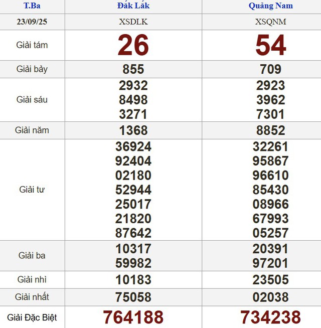Xổ số miền Nam ngày 23 tháng 9 - Kết quả xổ số hôm nay thứ ba - Ảnh 2.