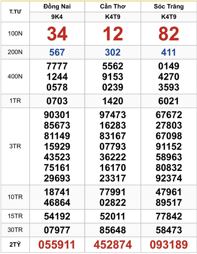 154 vé vừa trúng xổ số miền Nam ngày 24 tháng 9 đài Sóc Trăng, Cần Thơ - Ảnh 2.