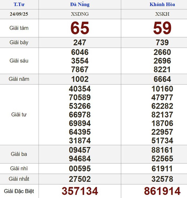 Xổ số miền Nam ng&agrave;y 24 th&aacute;ng 9 - Kết quả xổ số h&ocirc;m nay thứ tư - Ảnh 2.