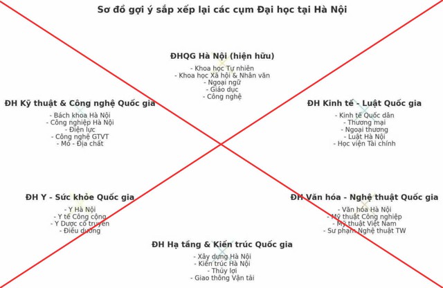 Bộ GD-ĐT bác tin đồn về ' sắp xếp lại đại học' - Ảnh 1.
