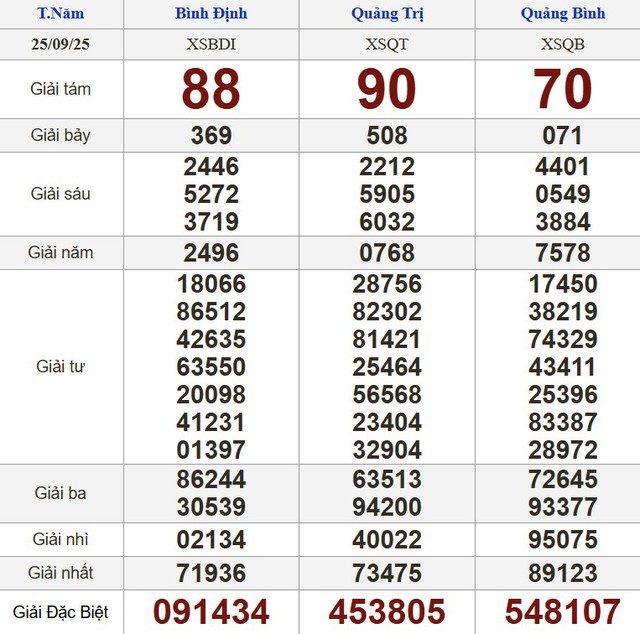 Xổ số miền Nam ngày 25 tháng 9 - Kết quả xổ số hôm nay thứ năm - Ảnh 2.
