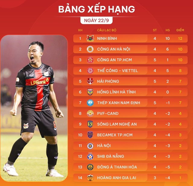 Đụng độ t&acirc;n binh V-League, HAGL sắp tho&aacute;t đ&aacute;y?- Ảnh 2.