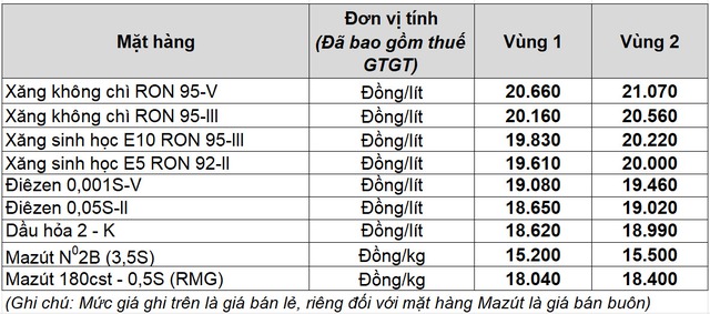 Giá xăng dầu hôm nay 26.9.2025: Xăng trong nước về sát mốc 20.000 đồng/lít- Ảnh 2. Giá xăng dầu hôm nay 26.9.2025: Xăng trong nước về sát mốc 20.000 đồng/lít- Ảnh 2.