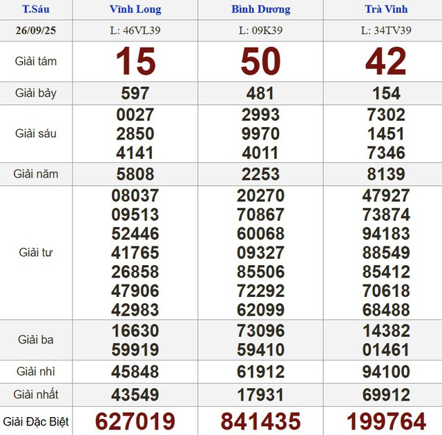 Xổ số miền Nam ng&agrave;y 26 th&aacute;ng 9 - Kết quả xổ số h&ocirc;m nay thứ s&aacute;u - Ảnh 1.