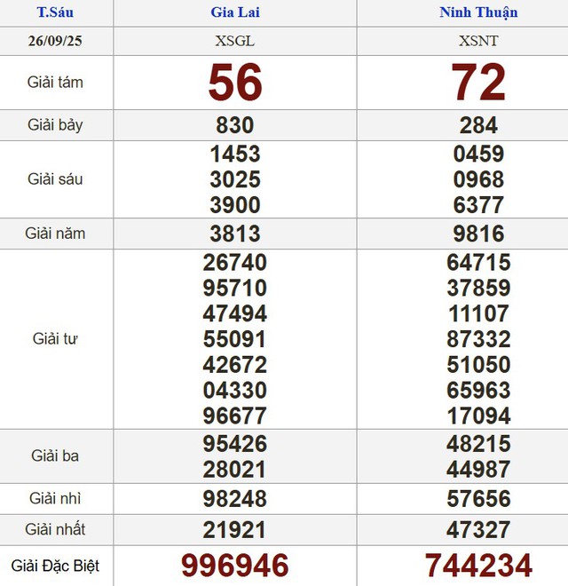 Xổ số miền Nam ng&agrave;y 26 th&aacute;ng 9 - Kết quả xổ số h&ocirc;m nay thứ s&aacute;u - Ảnh 2.