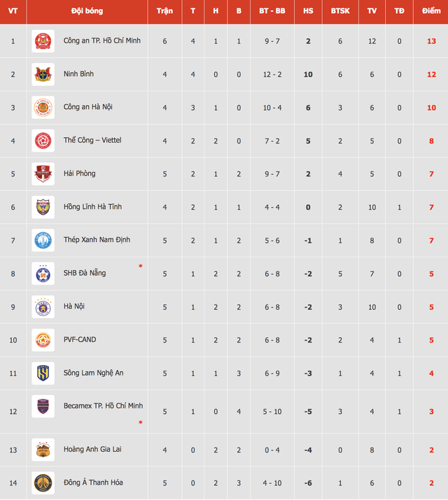 Bảng xếp hạng V-League: HAGL không thắng và 'tịt ngòi' suốt 4 trận, vẫn thoát bét bảng!- Ảnh 2. Bảng xếp hạng V-League: HAGL không thắng và 'tịt ngòi' suốt 4 trận, vẫn thoát bét bảng!- Ảnh 2.