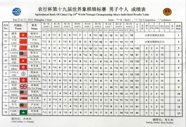 Lại Lý Huynh kỳ thủ Việt Nam phá vỡ thế…