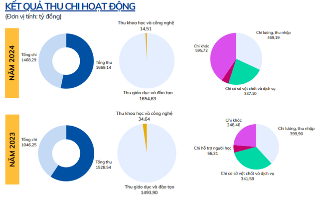 Doanh thu một đại học công lập gần đạt mức 2.000 tỉ đồng - Ảnh 2.
