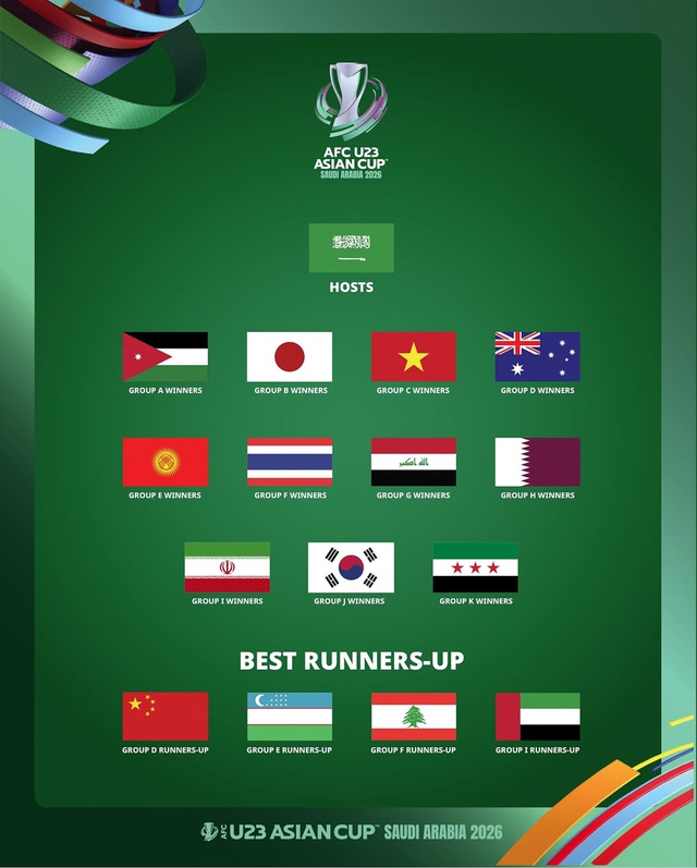 Lịch bốc thăm U.23 châu Á mới nhất: U.23 Việt Nam có ưu thế, quyết tái lập kỳ tích- Ảnh 1.