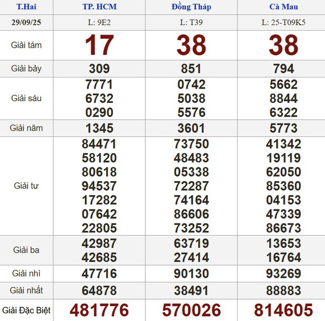 Xổ số miền Nam ngày 29 tháng 9 - Kết quả xổ số hôm nay thứ hai - Ảnh 1.