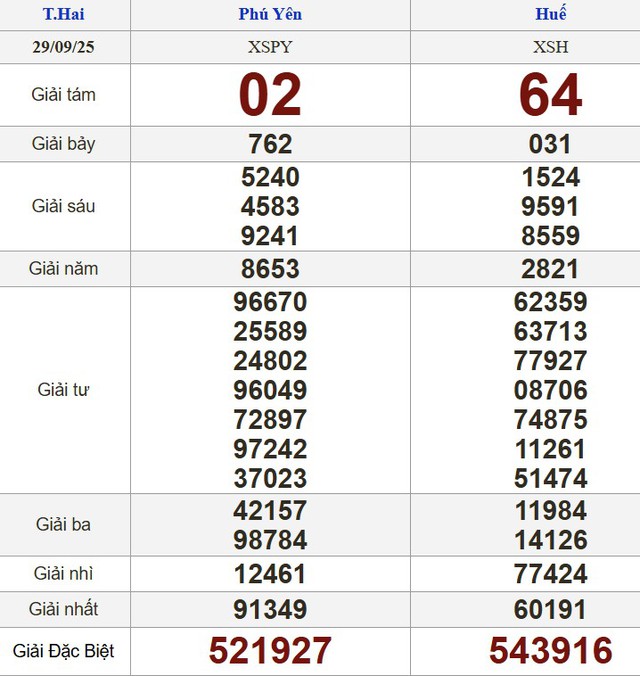 Xổ số miền Nam ngày 29 tháng 9 - Kết quả xổ số hôm nay thứ hai - Ảnh 2.