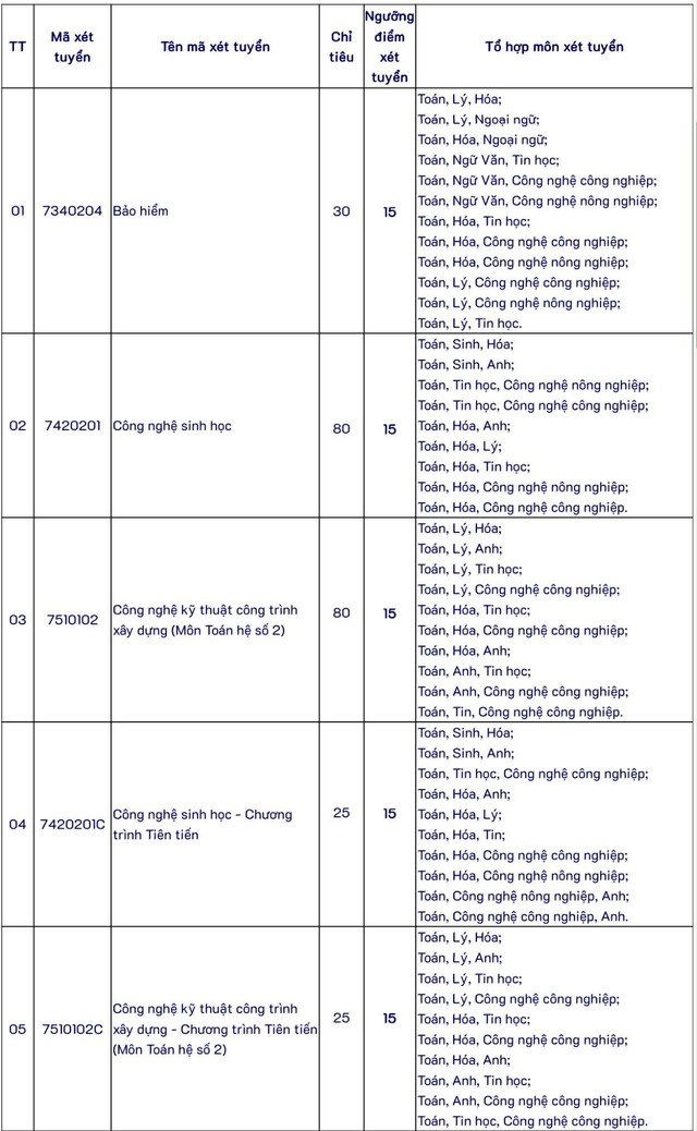 Thêm trường ĐH công lập xét tuyển bổ sung nhiều ngành từ mức 15 điểm - Ảnh 2.