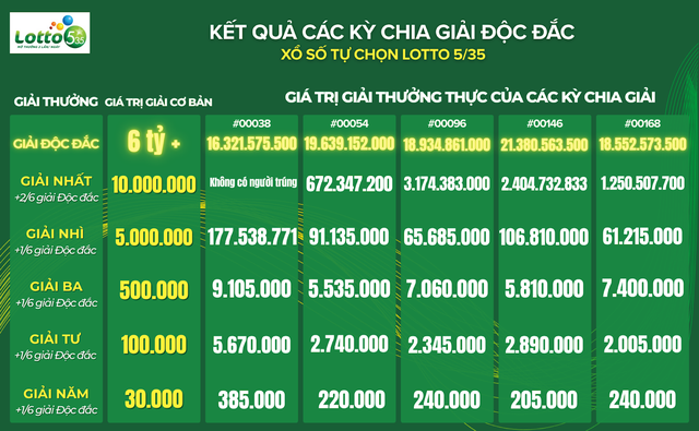 Lotto 5/35 - Những con số ấn tượng sau 3 th&aacute;ng ra mắt - Ảnh 3.