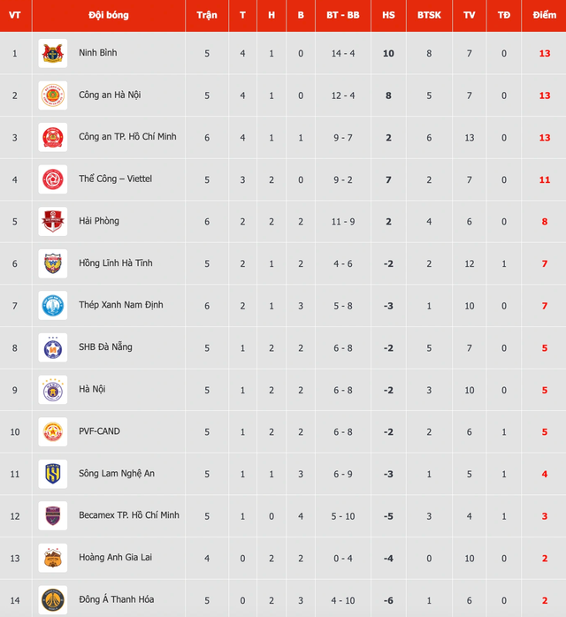 Bảng xếp hạng V-League: Trận cầu đinh xoay chuyển cục diện nh&oacute;m dẫn đầu?- Ảnh 2.