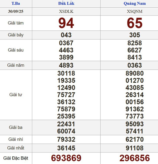 Xổ số miền Nam ng&agrave;y 30 th&aacute;ng 9 - Kết quả xổ số h&ocirc;m nay thứ ba - Ảnh 2.
