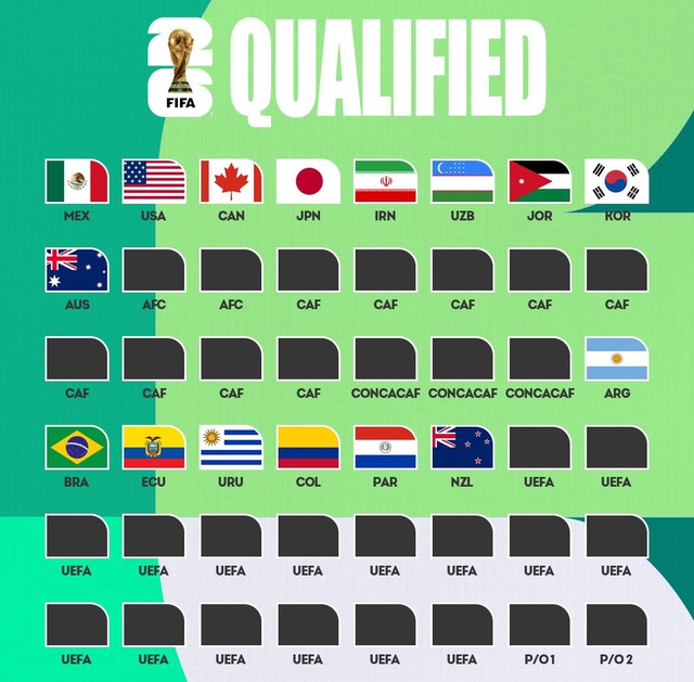 Ngã ngũ vòng loại Nam Mỹ, đã có bao nhiêu đội giành vé dự World Cup 2026?- Ảnh 2. Ngã ngũ vòng loại Nam Mỹ, đã có bao nhiêu đội giành vé dự World Cup 2026?- Ảnh 2.