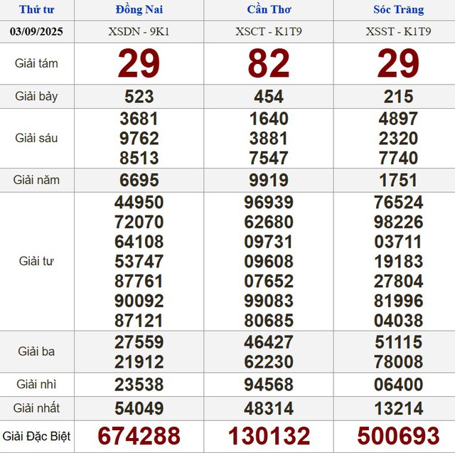 Kết quả xổ số miền Nam ngày 3 tháng 9 - KQXS trực tiếp thứ tư - Ảnh 1.