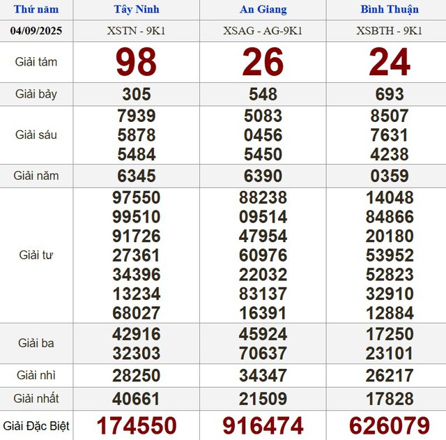 Kết quả xổ số miền Nam ngày 4 tháng 9 - KQXS trực tiếp thứ năm - Ảnh 1.