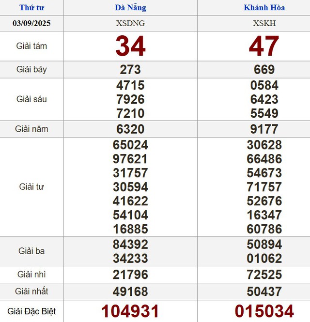 Kết quả xổ số miền Nam ngày 3 tháng 9 - KQXS trực tiếp thứ tư - Ảnh 2.