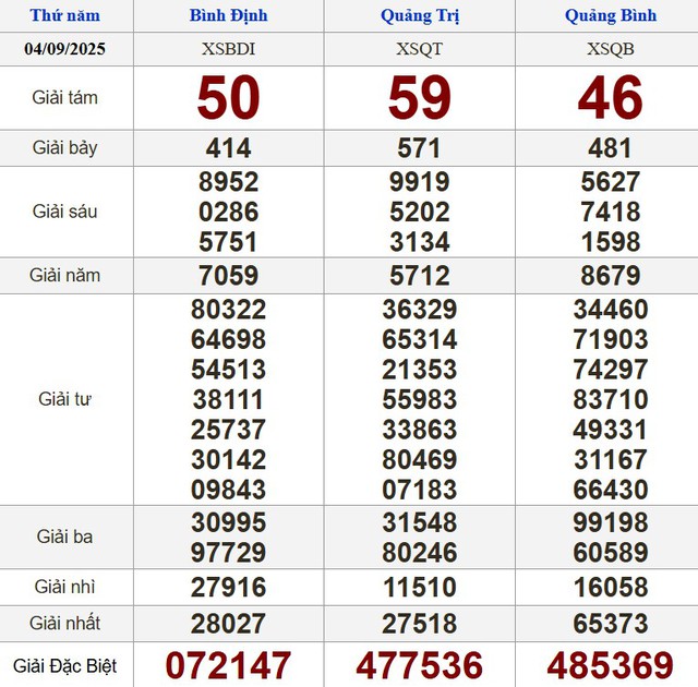 Kết quả xổ số miền Nam ngày 4 tháng 9 - KQXS trực tiếp thứ năm - Ảnh 2.